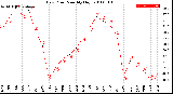 Milwaukee Weather Dew Point<br>Monthly High