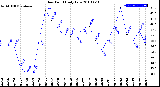 Milwaukee Weather Dew Point<br>Daily Low