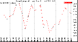 Milwaukee Weather Evapotranspiration<br>per Day (Inches)