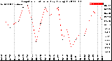 Milwaukee Weather Evapotranspiration<br>per Day (Ozs sq/ft)