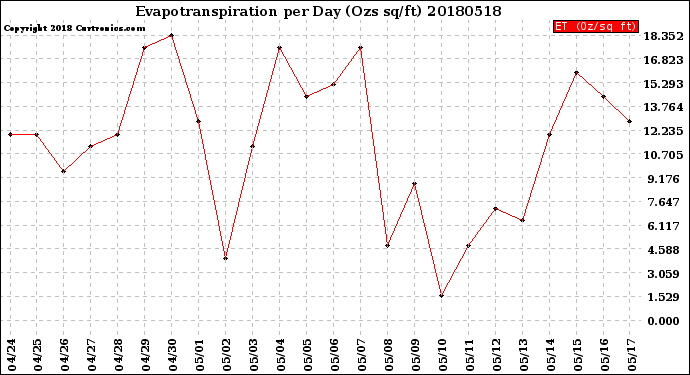 Milwaukee Weather Evapotranspiration<br>per Day (Ozs sq/ft)