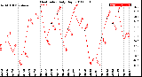 Milwaukee Weather Heat Index<br>Daily High