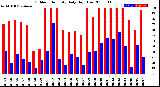 Milwaukee Weather Outdoor Humidity<br>Daily High/Low