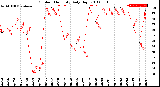 Milwaukee Weather Outdoor Humidity<br>Daily High