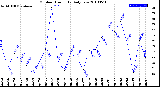 Milwaukee Weather Outdoor Humidity<br>Daily Low