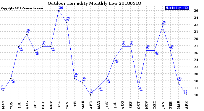 Milwaukee Weather Outdoor Humidity<br>Monthly Low