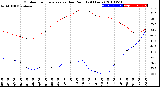 Milwaukee Weather Outdoor Temperature<br>vs Dew Point<br>(24 Hours)