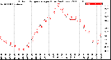 Milwaukee Weather Outdoor Temperature<br>per Hour<br>(24 Hours)