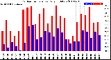 Milwaukee Weather Outdoor Temperature<br>Daily High/Low