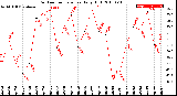 Milwaukee Weather Outdoor Temperature<br>Daily High