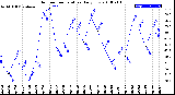 Milwaukee Weather Outdoor Temperature<br>Daily Low