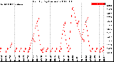 Milwaukee Weather Rain<br>By Day<br>(Inches)