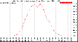 Milwaukee Weather Solar Radiation Average<br>per Hour<br>(24 Hours)