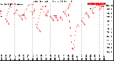 Milwaukee Weather Solar Radiation<br>Daily