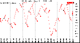 Milwaukee Weather THSW Index<br>Daily High