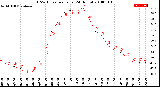 Milwaukee Weather THSW Index<br>per Hour<br>(24 Hours)