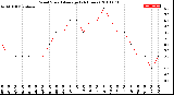 Milwaukee Weather Wind Speed<br>Average<br>(24 Hours)