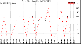 Milwaukee Weather Wind Direction<br>(By Day)