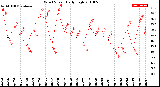 Milwaukee Weather Wind Speed<br>Daily High