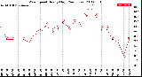 Milwaukee Weather Wind Speed<br>Hourly High<br>(24 Hours)