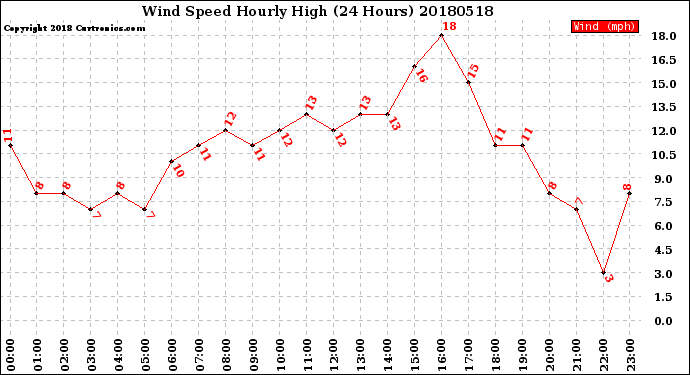 Milwaukee Weather Wind Speed<br>Hourly High<br>(24 Hours)