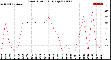 Milwaukee Weather Wind Direction<br>Daily High