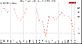 Milwaukee Weather Wind Direction<br>Monthly High