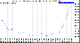 Milwaukee Weather Barometric Pressure<br>per Minute<br>(24 Hours)