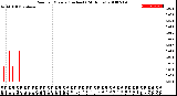 Milwaukee Weather Rain<br>per Minute<br>(Inches)<br>(24 Hours)