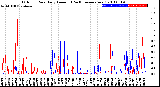 Milwaukee Weather Outdoor Rain<br>Daily Amount<br>(Past/Previous Year)