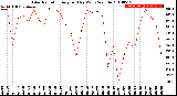 Milwaukee Weather Solar Radiation<br>Avg per Day W/m2/minute