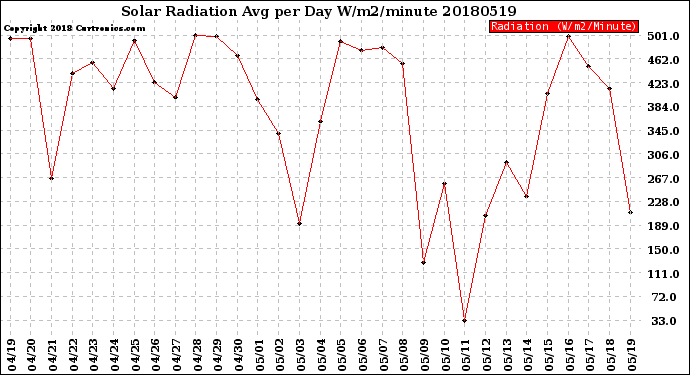 Milwaukee Weather Solar Radiation<br>Avg per Day W/m2/minute