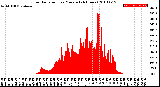 Milwaukee Weather Solar Radiation<br>per Minute<br>(24 Hours)