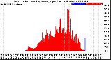 Milwaukee Weather Solar Radiation<br>& Day Average<br>per Minute<br>(Today)