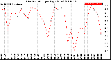 Milwaukee Weather Solar Radiation<br>per Day KW/m2