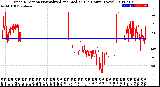 Milwaukee Weather Wind Direction<br>Normalized and Median<br>(24 Hours) (New)