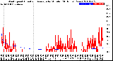 Milwaukee Weather Wind Speed<br>Actual and Average<br>by Minute<br>(24 Hours) (New)