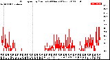 Milwaukee Weather Wind Speed<br>by Minute<br>(24 Hours) (New)