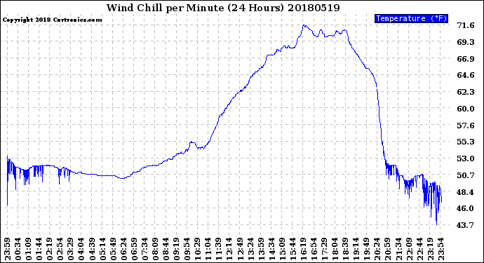 Milwaukee Weather Wind Chill<br>per Minute<br>(24 Hours)