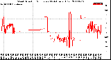 Milwaukee Weather Wind Direction<br>Normalized<br>(24 Hours) (Old)