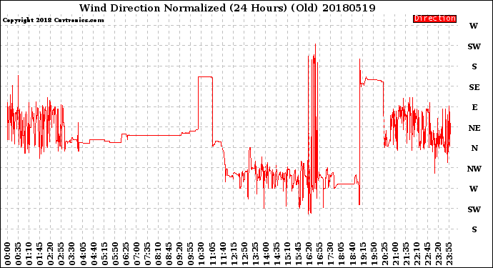 Milwaukee Weather Wind Direction<br>Normalized<br>(24 Hours) (Old)