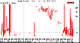 Milwaukee Weather Wind Direction<br>(24 Hours) (Raw)