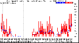 Milwaukee Weather Wind Speed<br>Actual and Median<br>by Minute<br>(24 Hours) (Old)