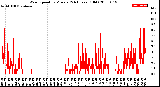 Milwaukee Weather Wind Speed<br>by Minute<br>(24 Hours) (Old)