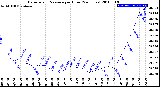 Milwaukee Weather Barometric Pressure<br>per Hour<br>(24 Hours)