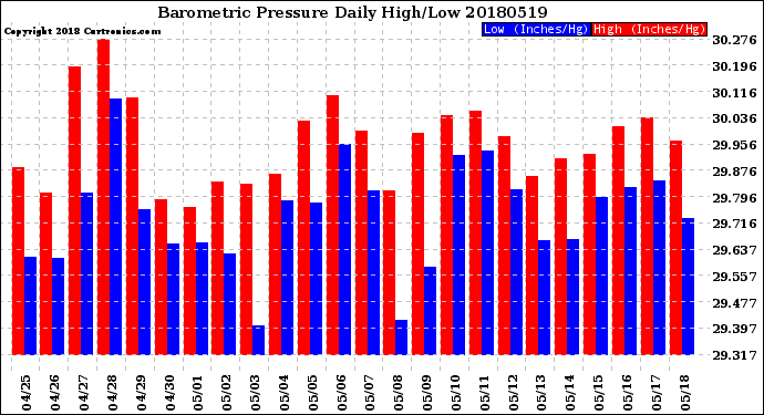 Milwaukee Weather Barometric Pressure<br>Daily High/Low