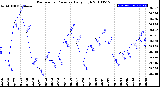 Milwaukee Weather Barometric Pressure<br>Daily High