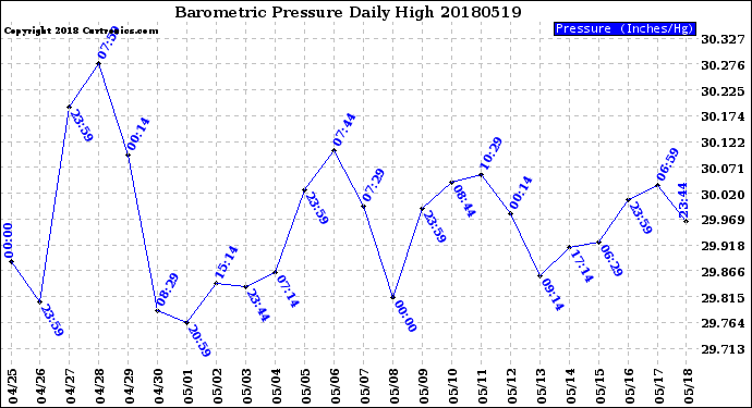 Milwaukee Weather Barometric Pressure<br>Daily High