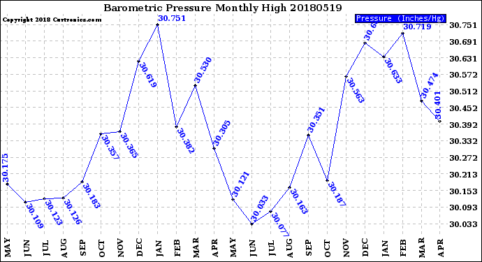 Milwaukee Weather Barometric Pressure<br>Monthly High