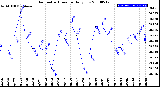 Milwaukee Weather Barometric Pressure<br>Daily Low